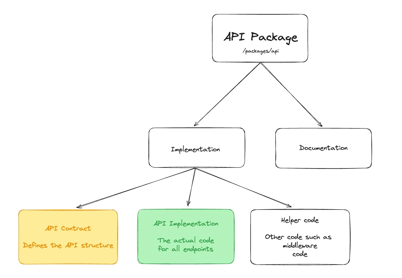 API implementation diagram