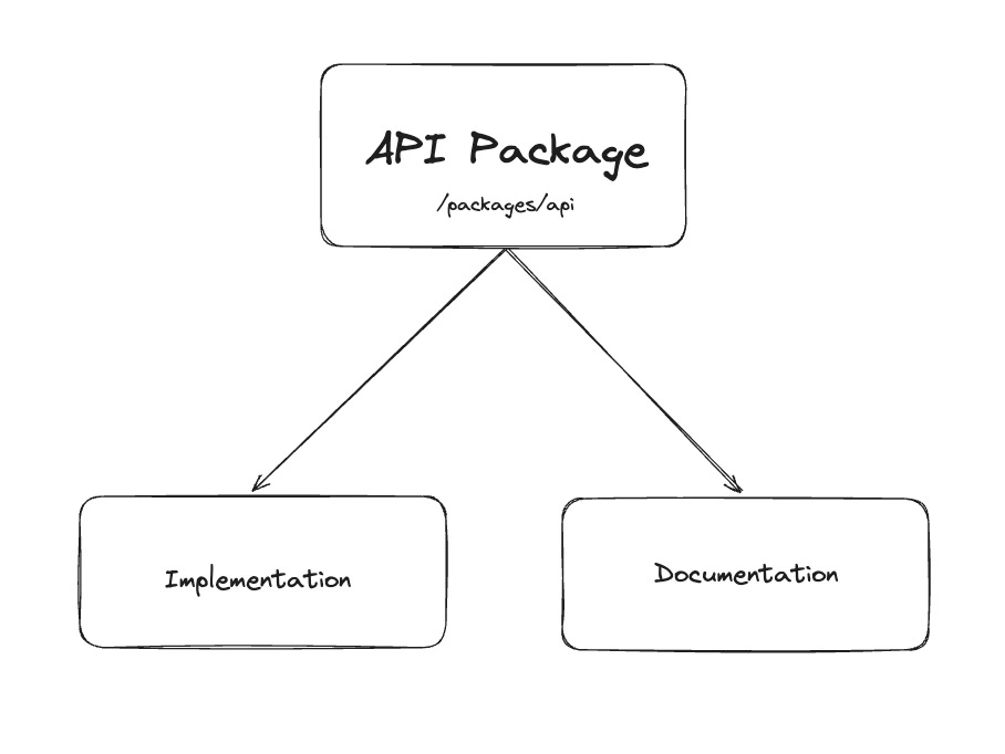 API package diagram